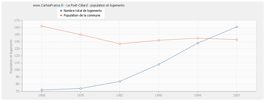 Le Poët-Célard : population et logements